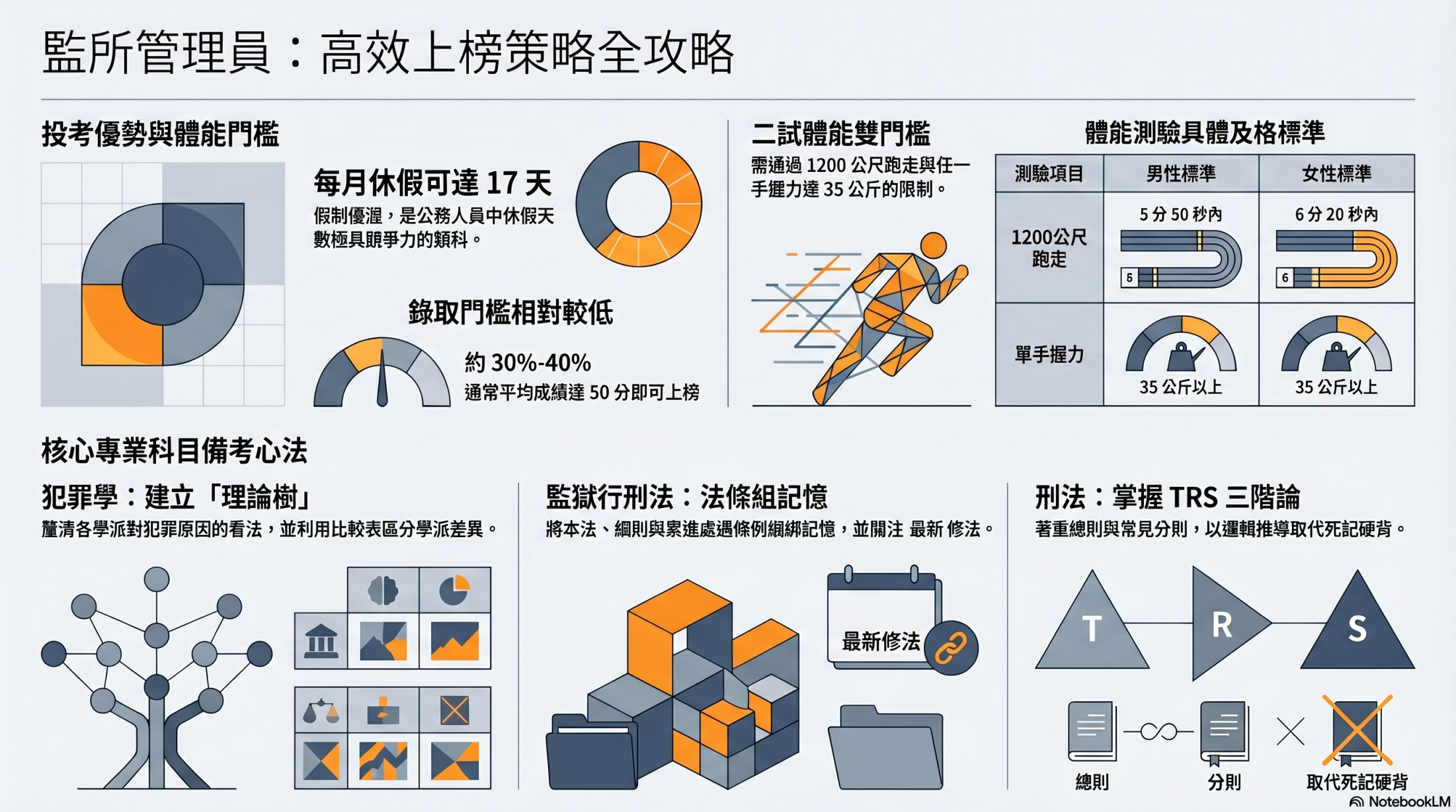 監所管理員準備方法