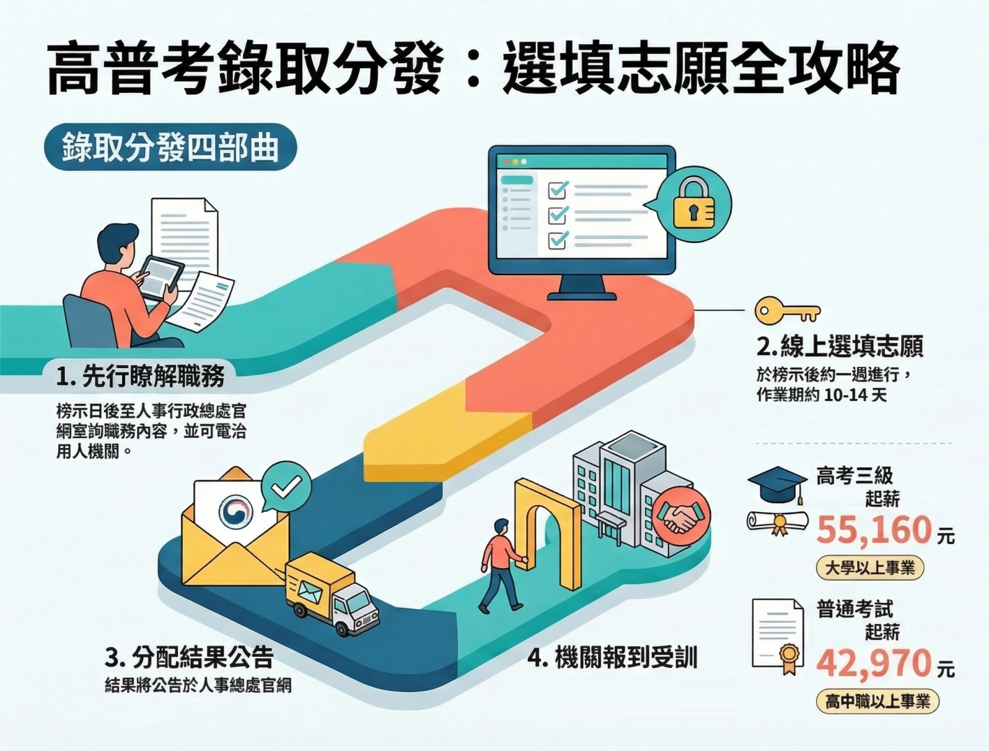 高普考分發說明