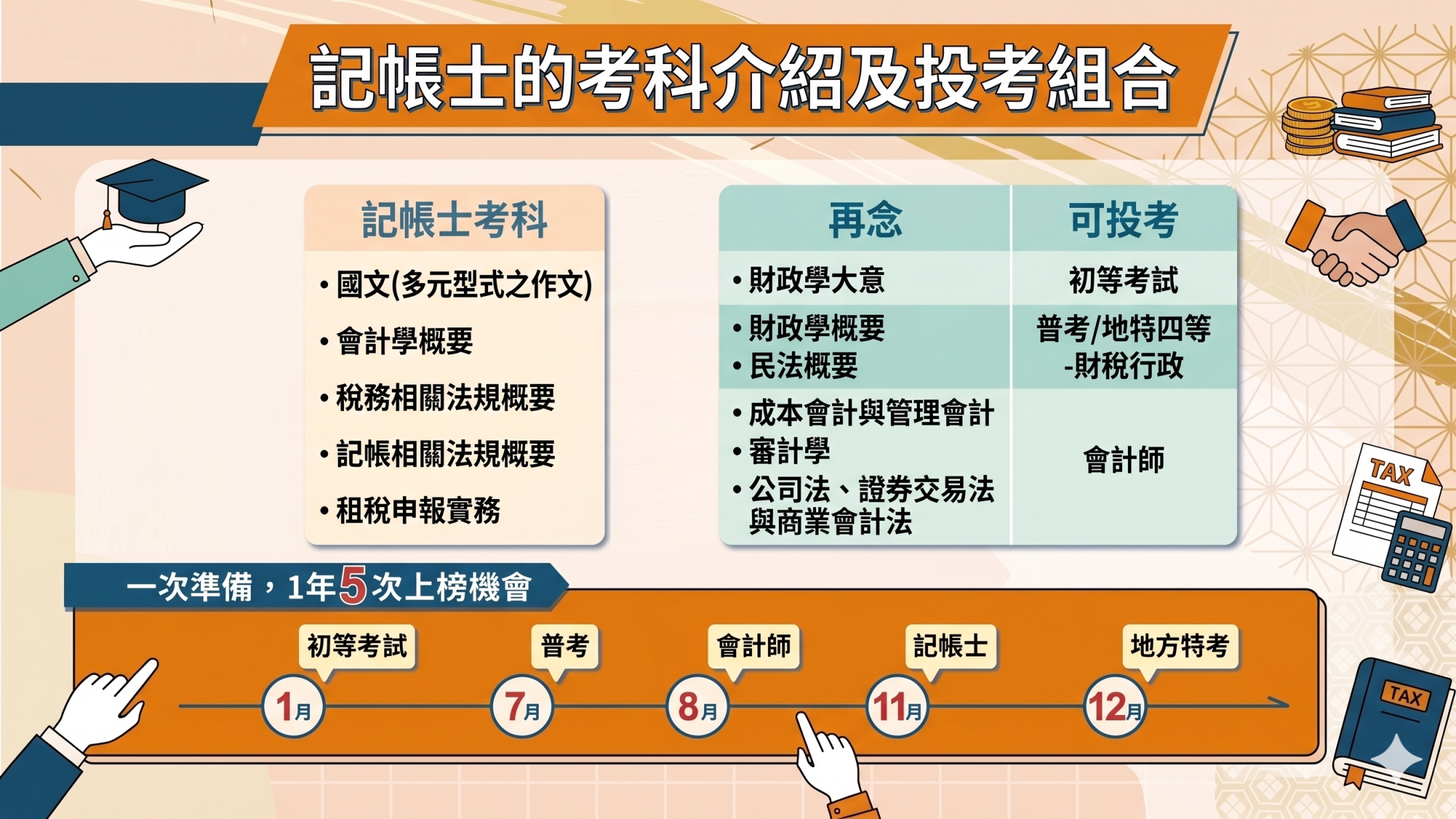 記帳士投考組合