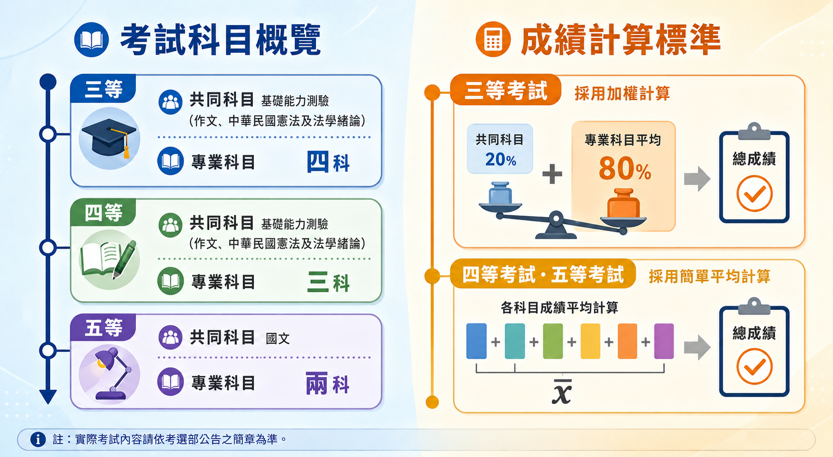 身障特考考試科目