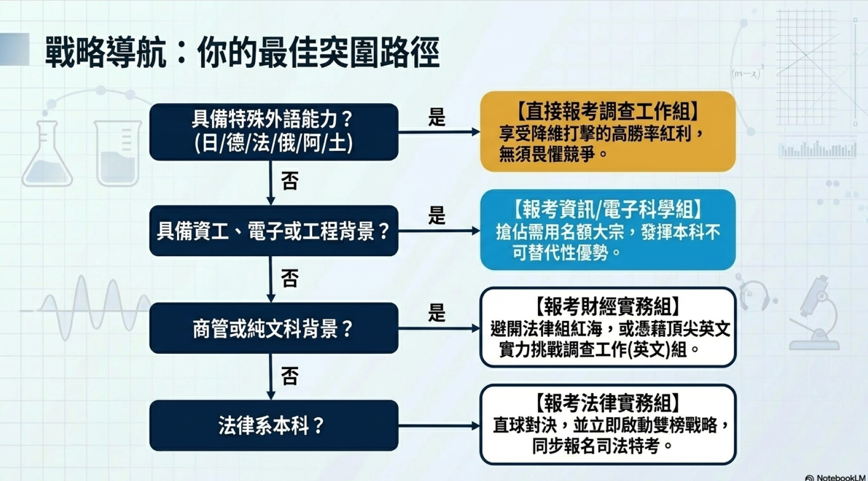 調查局特考熱門類科