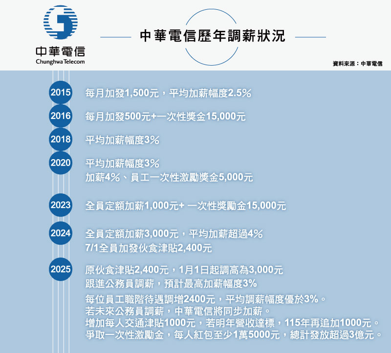 中華電信歷年調薪