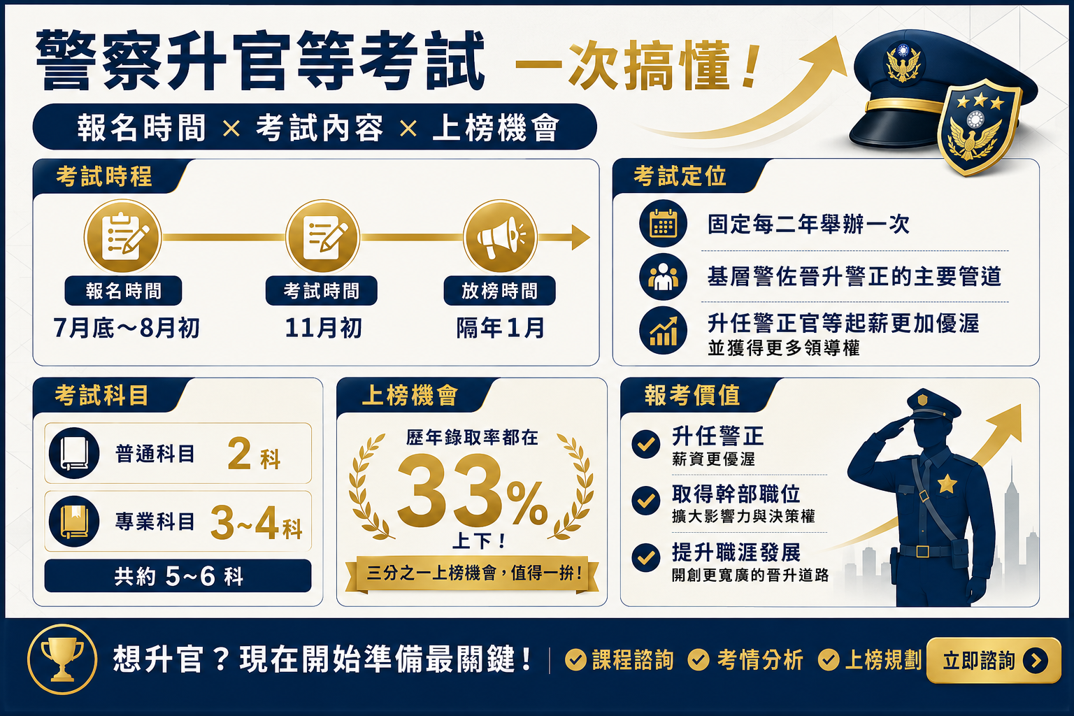 警察人員升官等考試