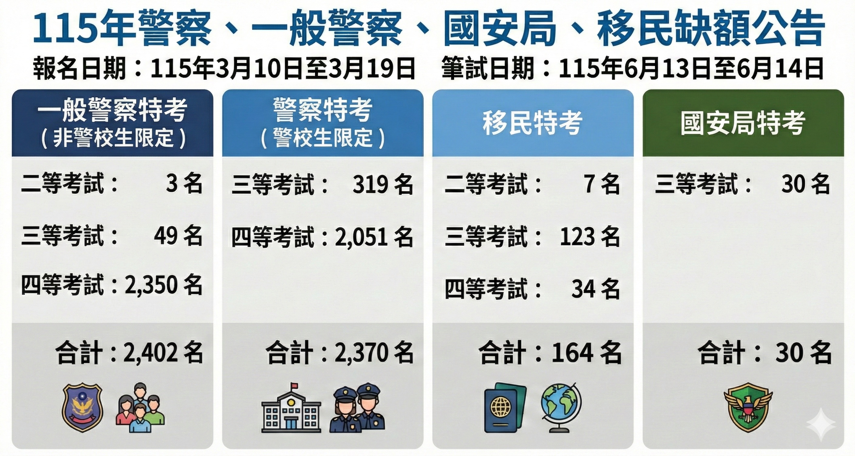 115警察、一般警察、國安局、移民暫定缺額公告