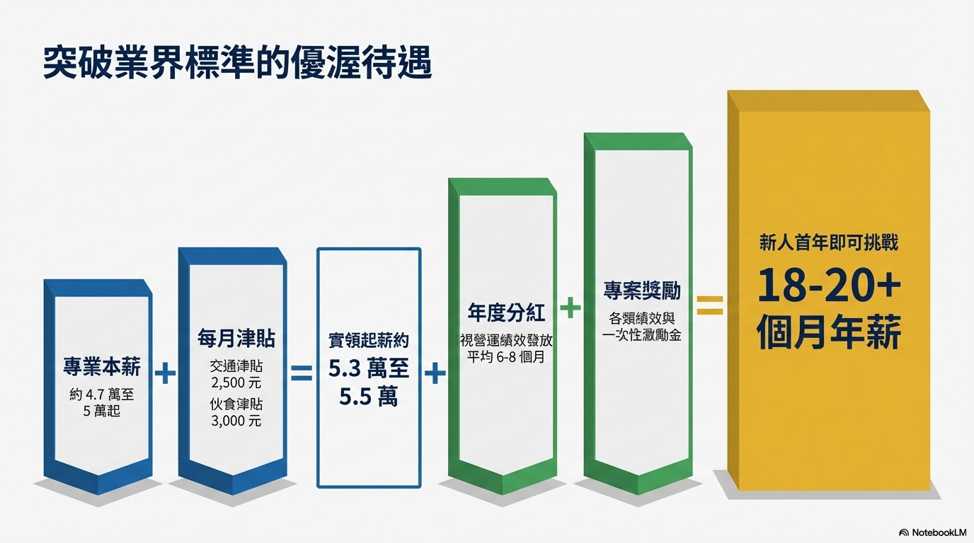 中華電信薪資