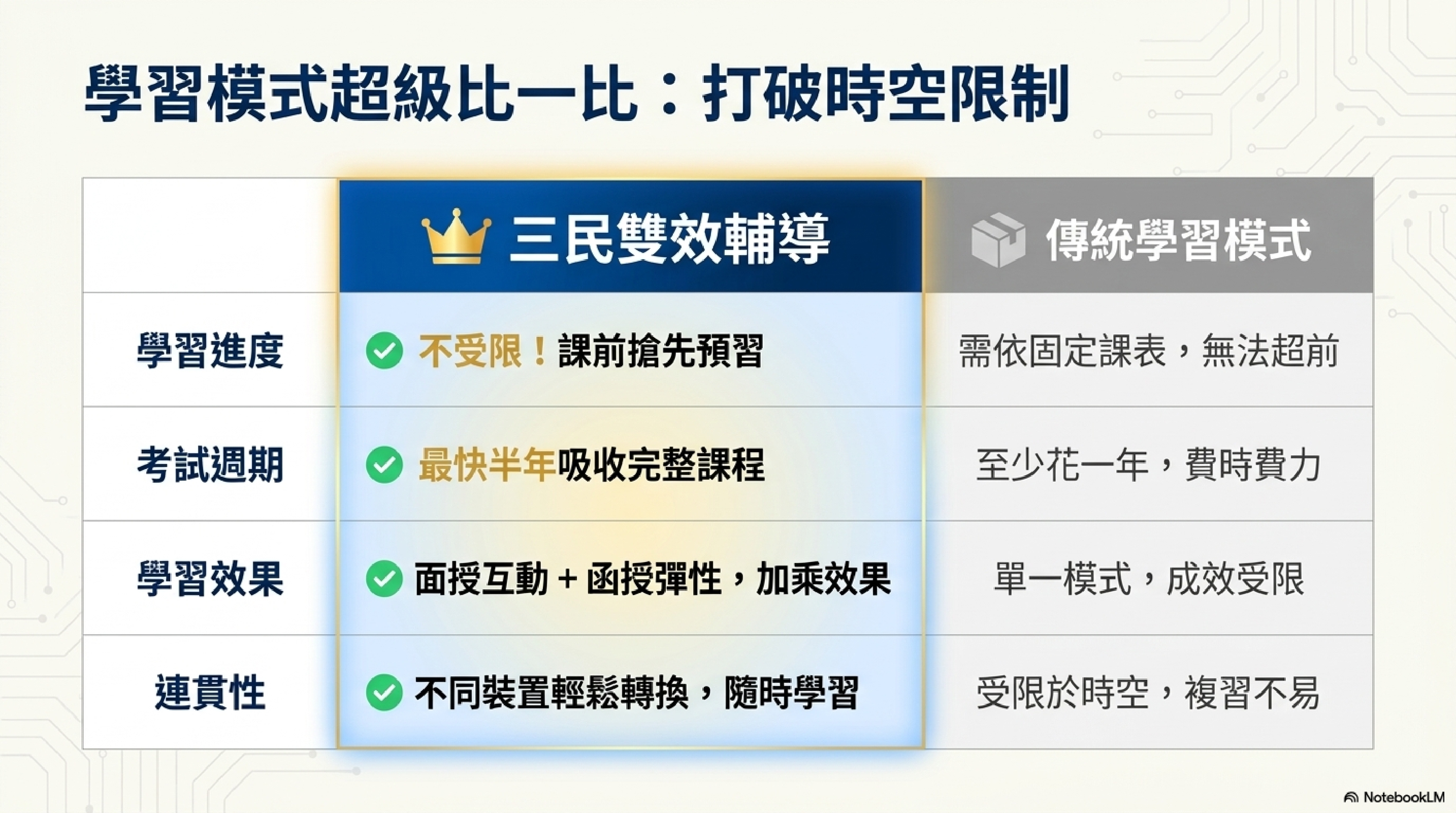 三民輔考雙效輔導介紹