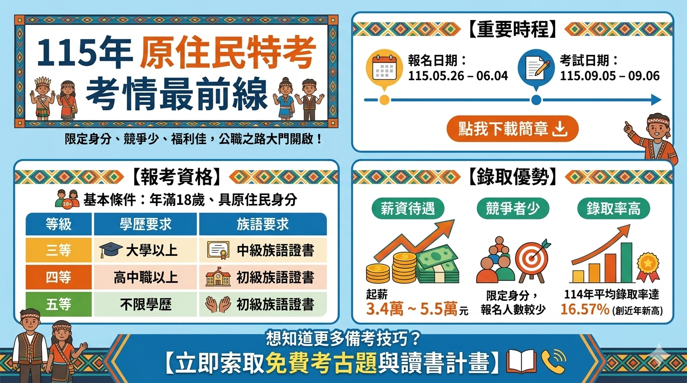 115年原住民特考懶人包：報名時間、學歷族語資格、錄取率與薪水福利總整理