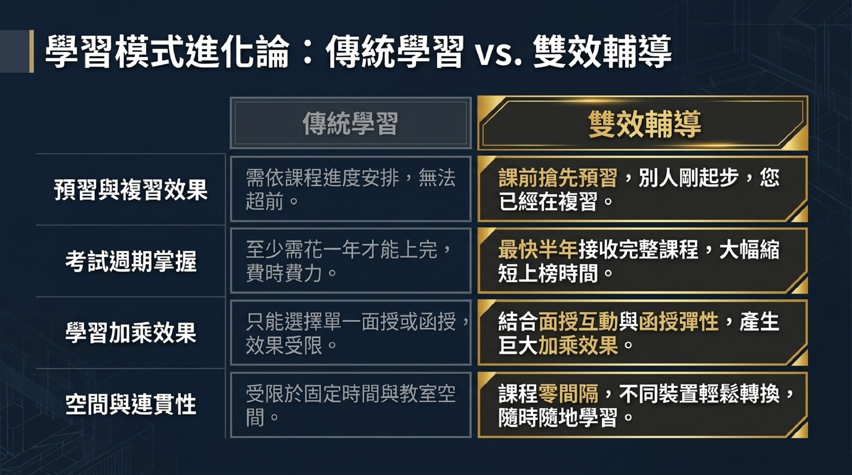 三民輔考雙校課程