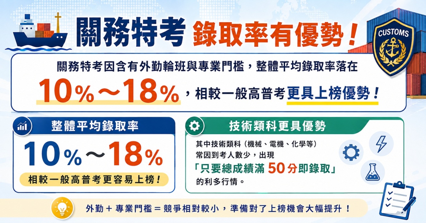 關務特考錄取率