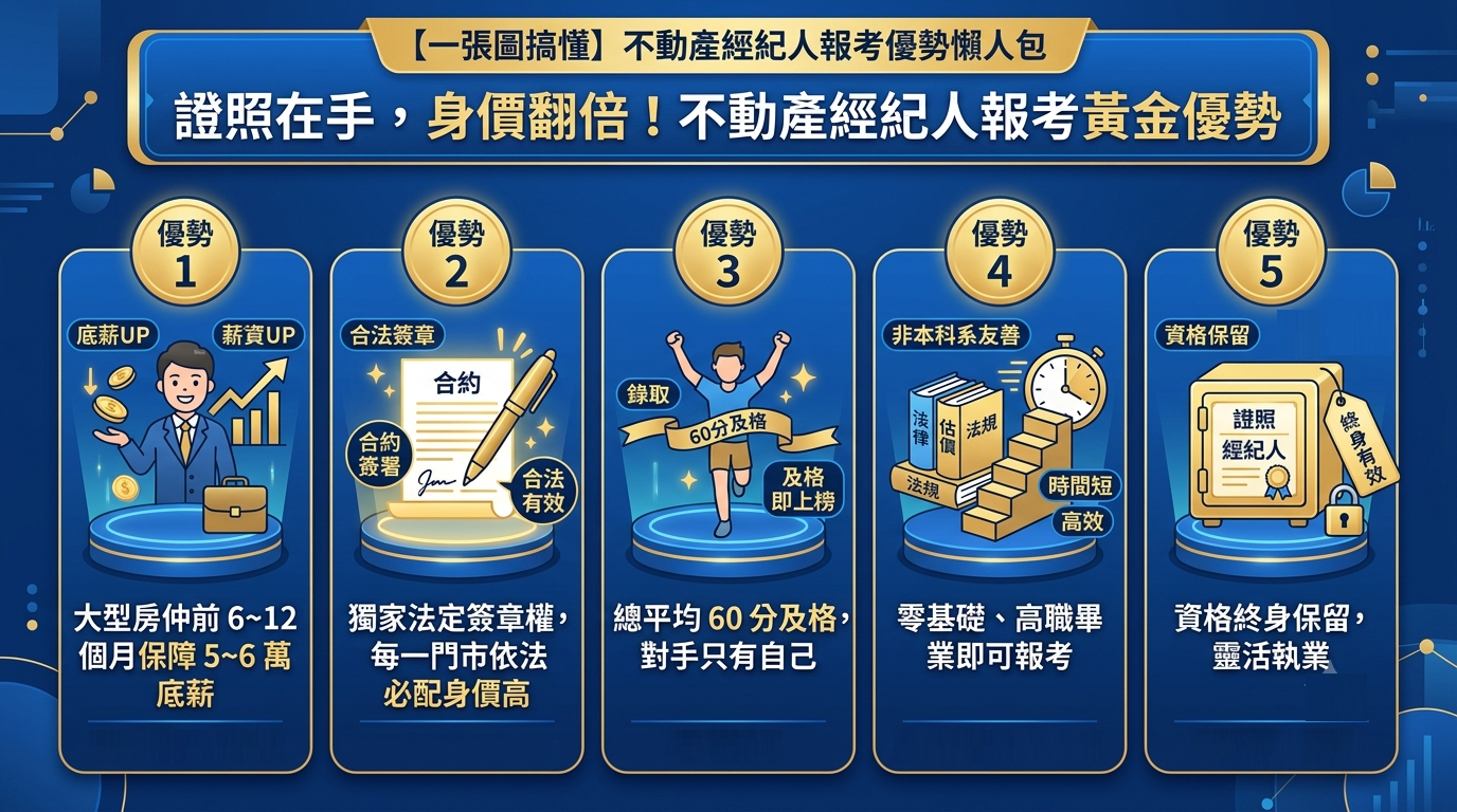 不動產經紀人報考優勢