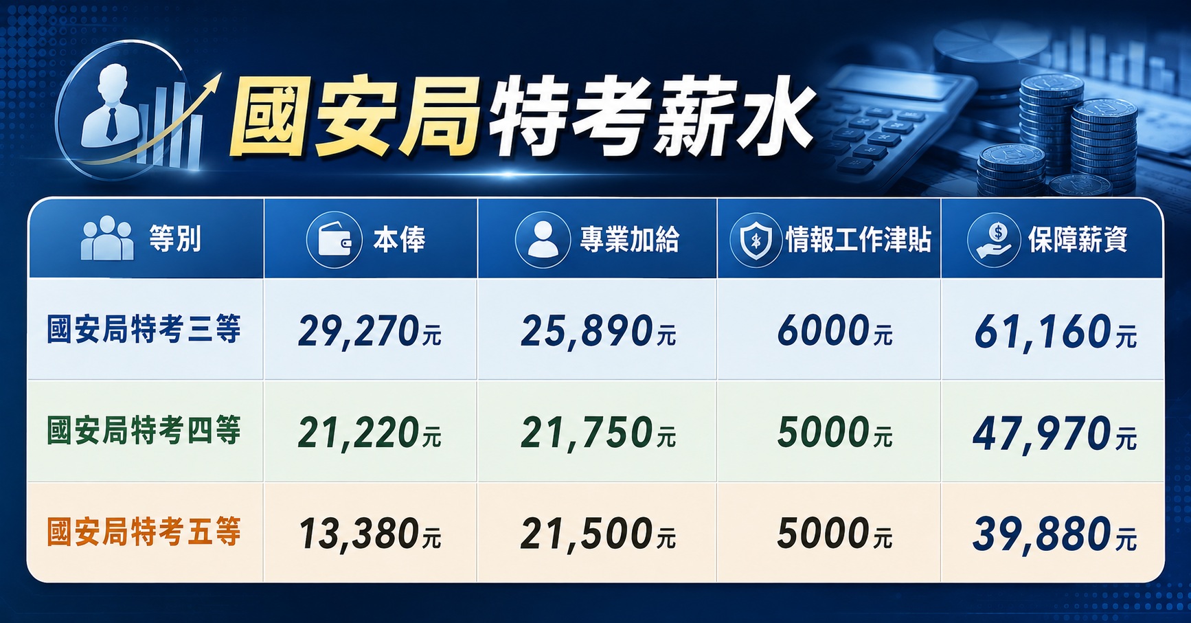國安局薪水
