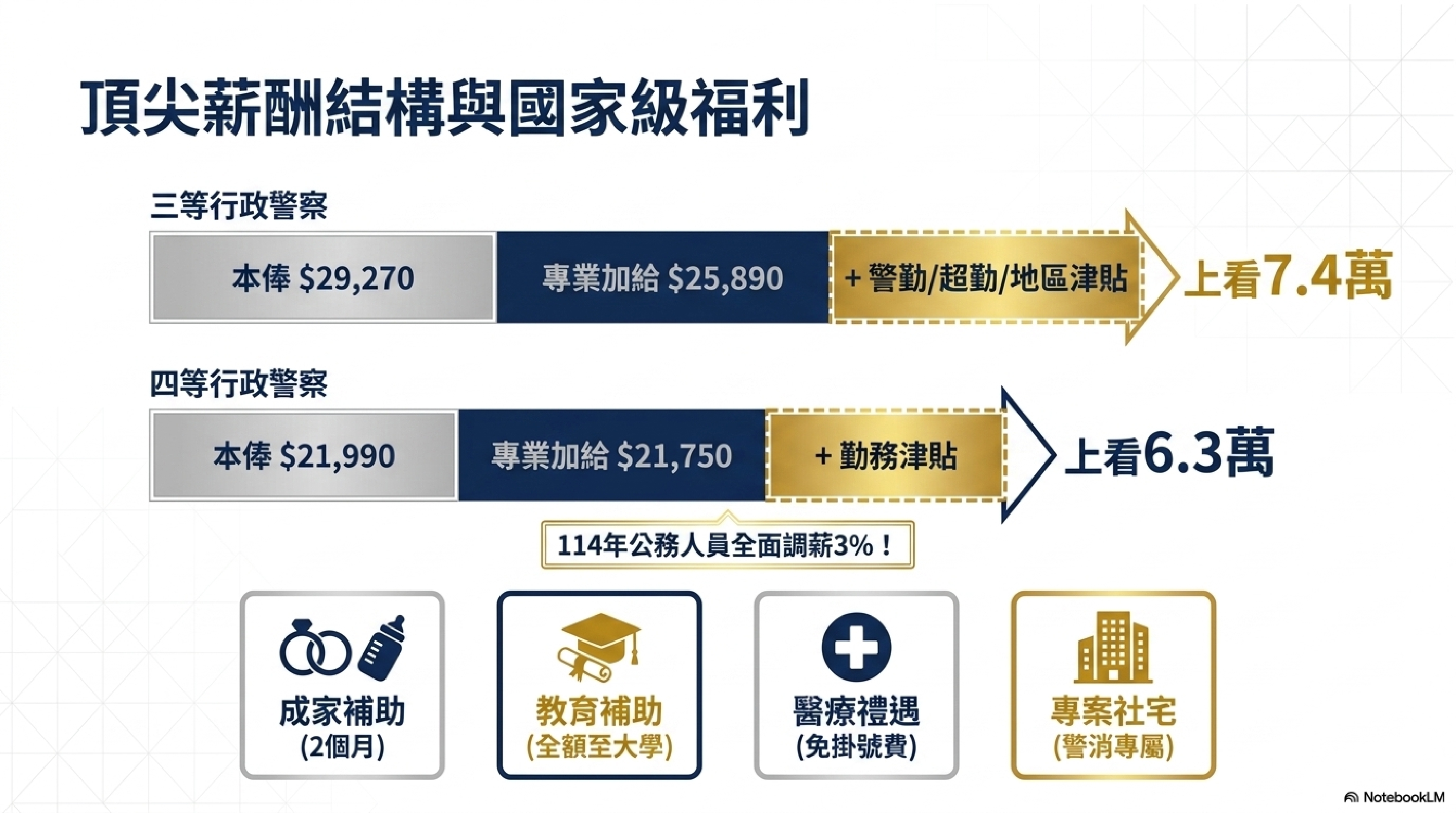 警察特考薪資福利
