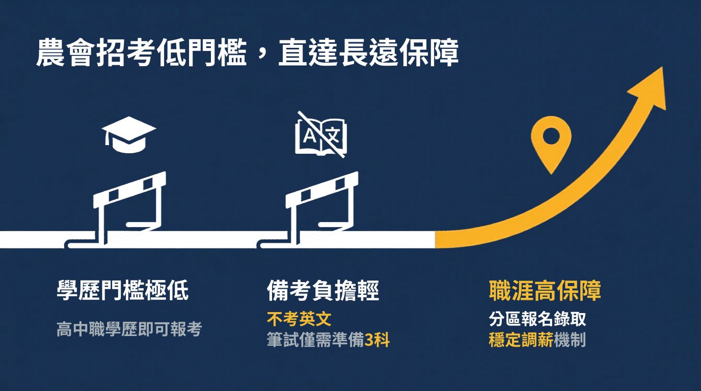 農會招考考試資訊