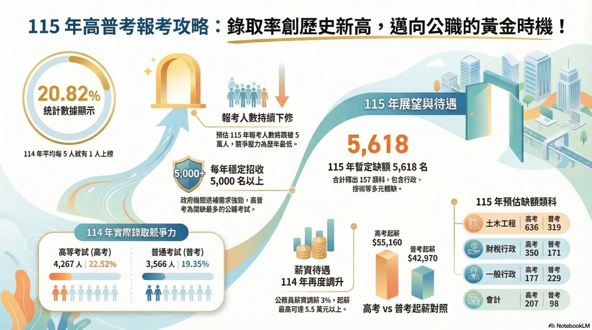高普考錄取率趨勢