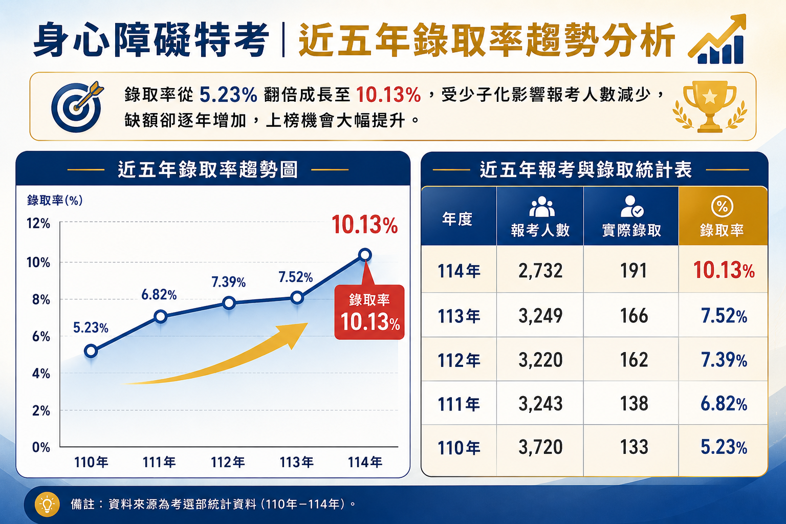 身障特考錄取率