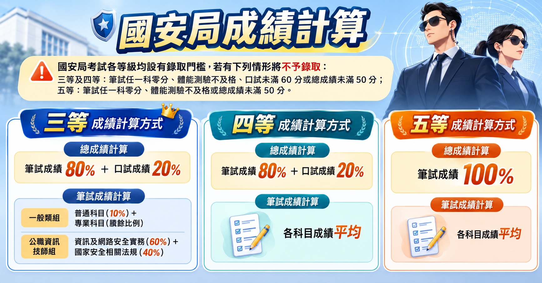 國安局特考成績計算