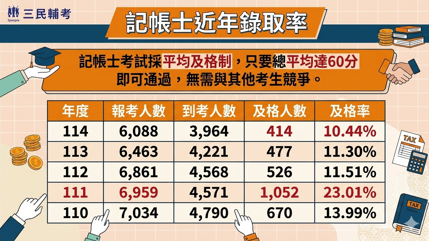 記帳士錄取率