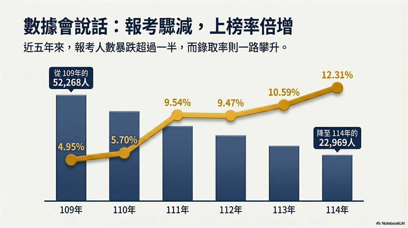 地特近五年錄取率分析