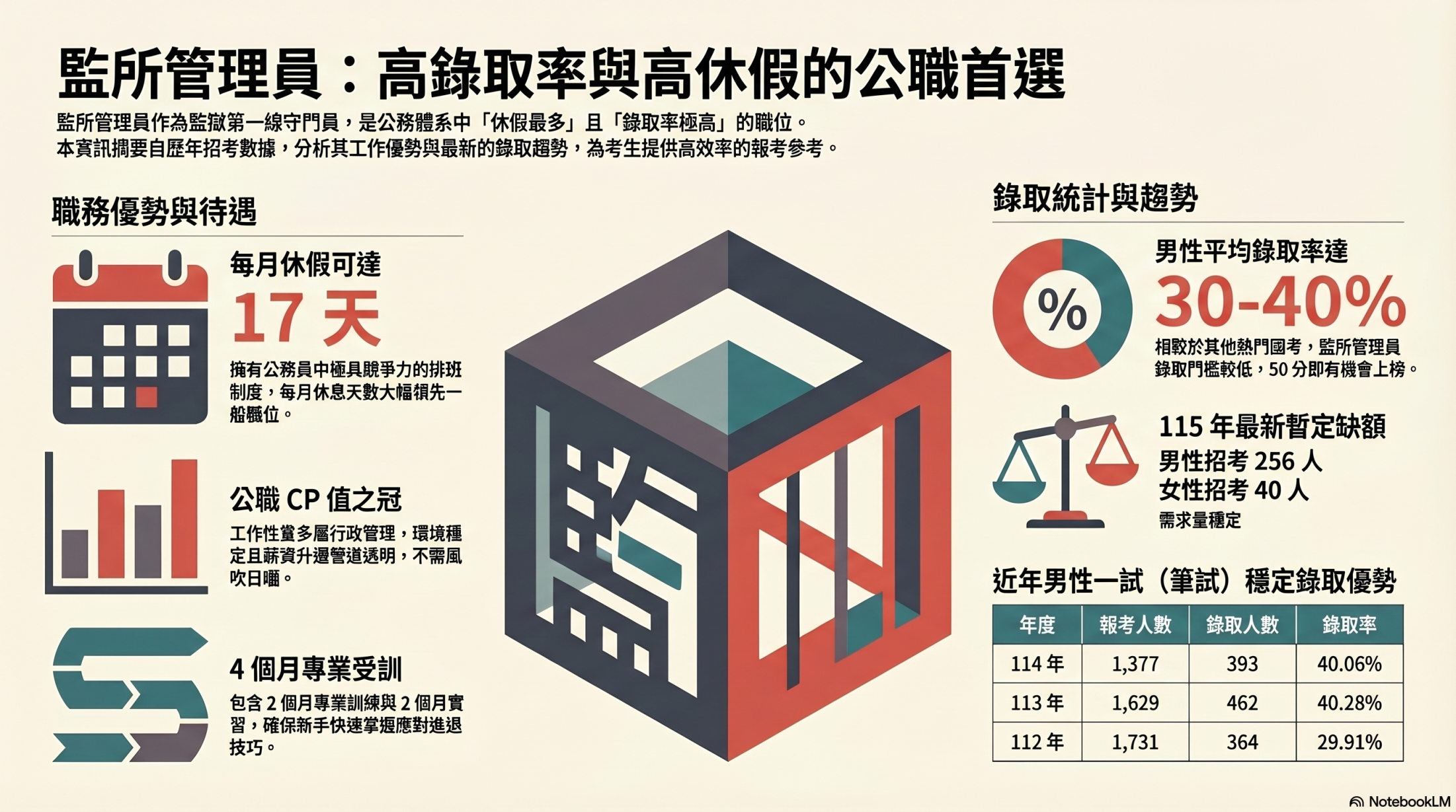 監所管理員錄取率