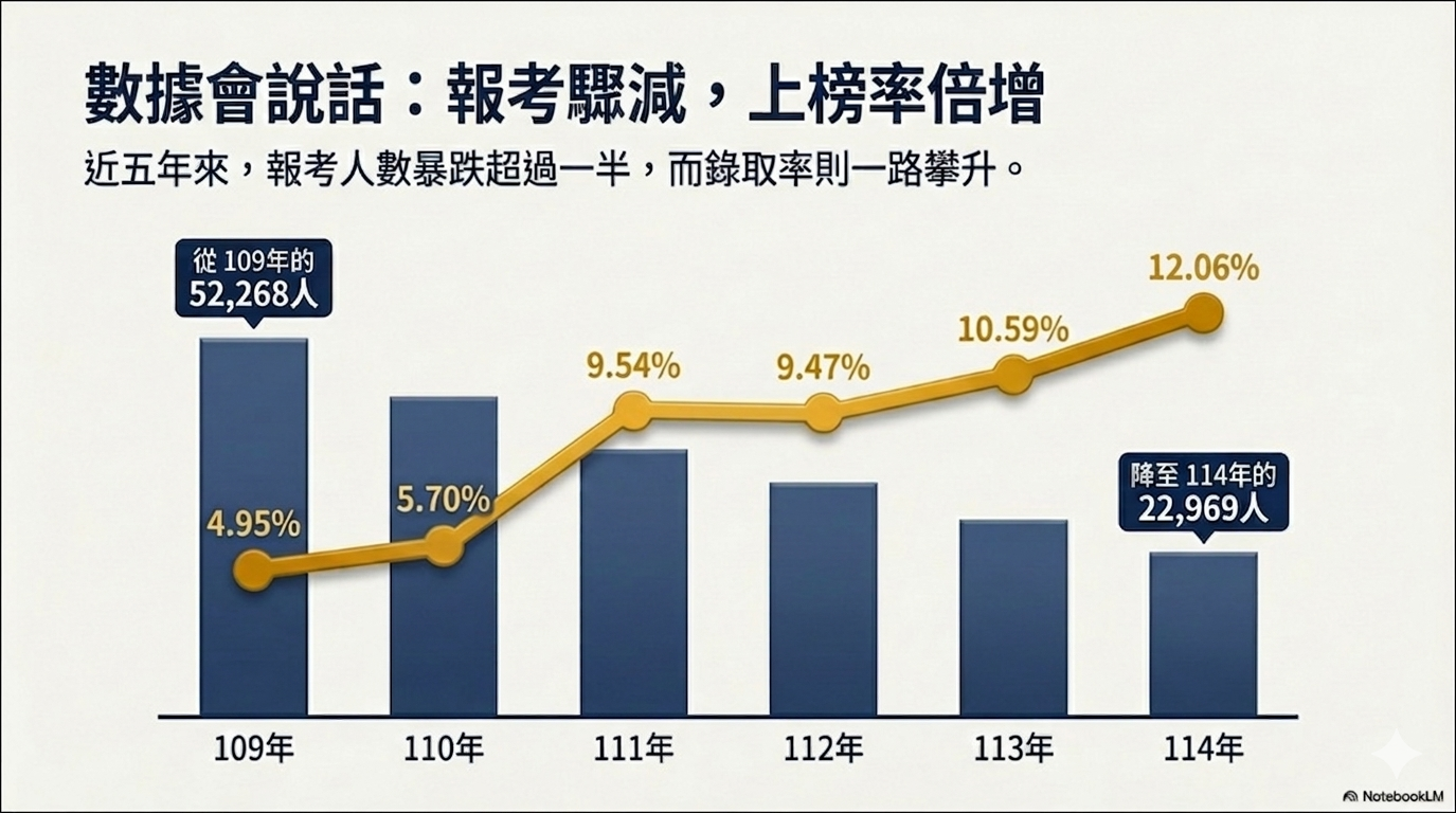 地方特考錄取率
