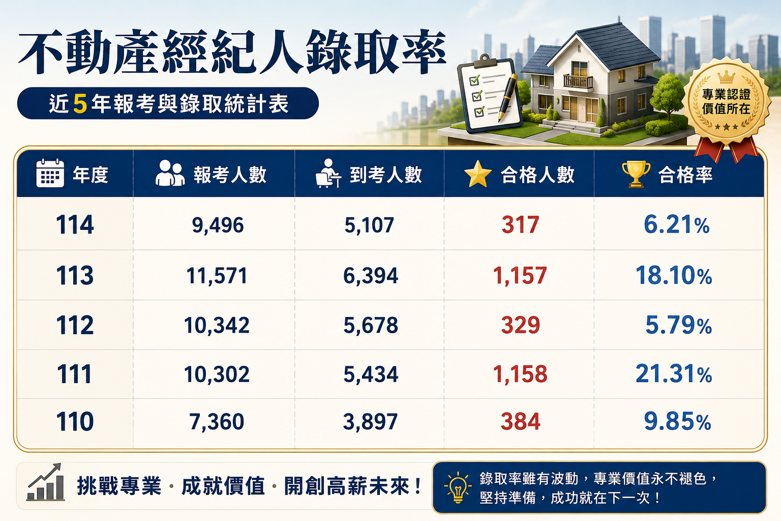 不動產經紀人錄取率