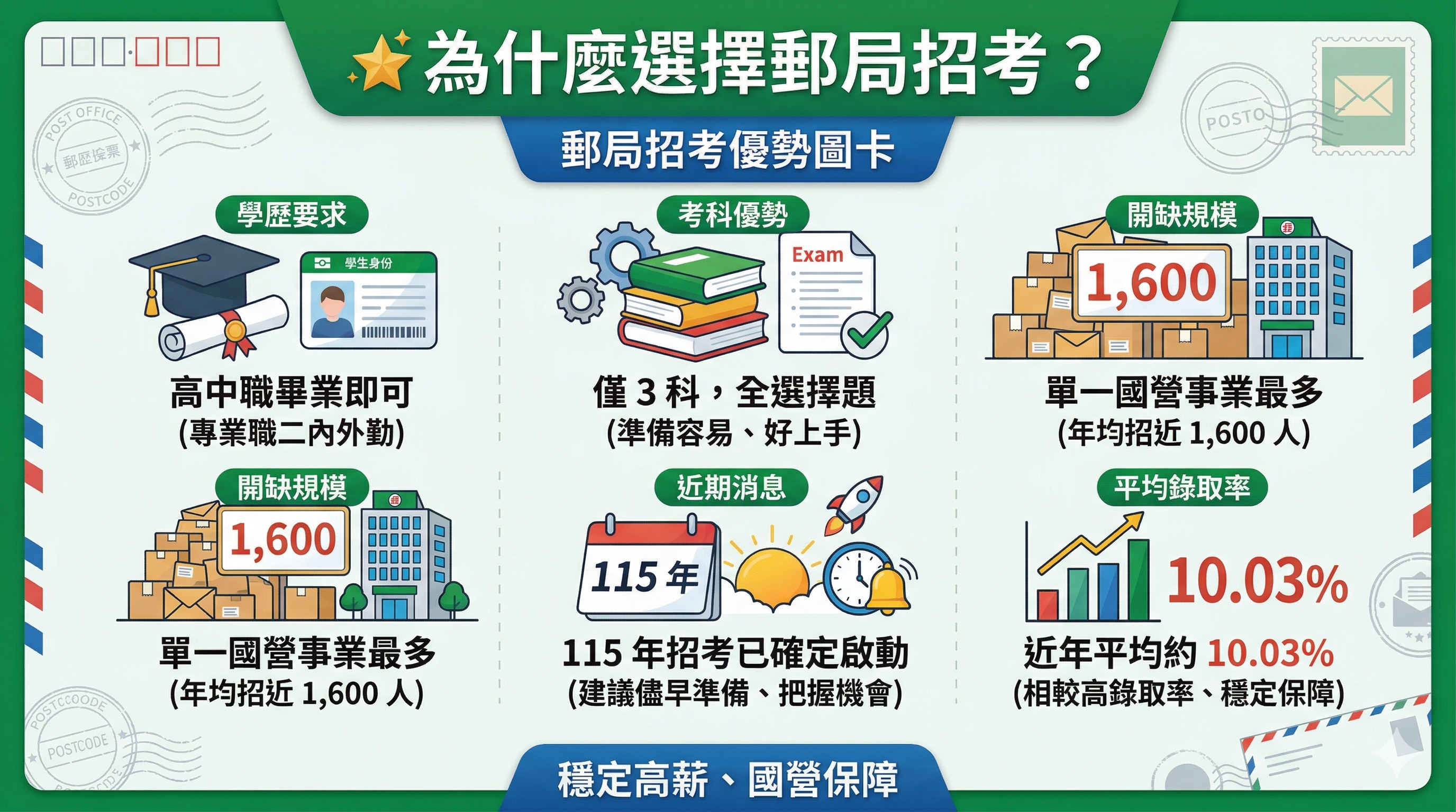郵局近年錄取率與優勢