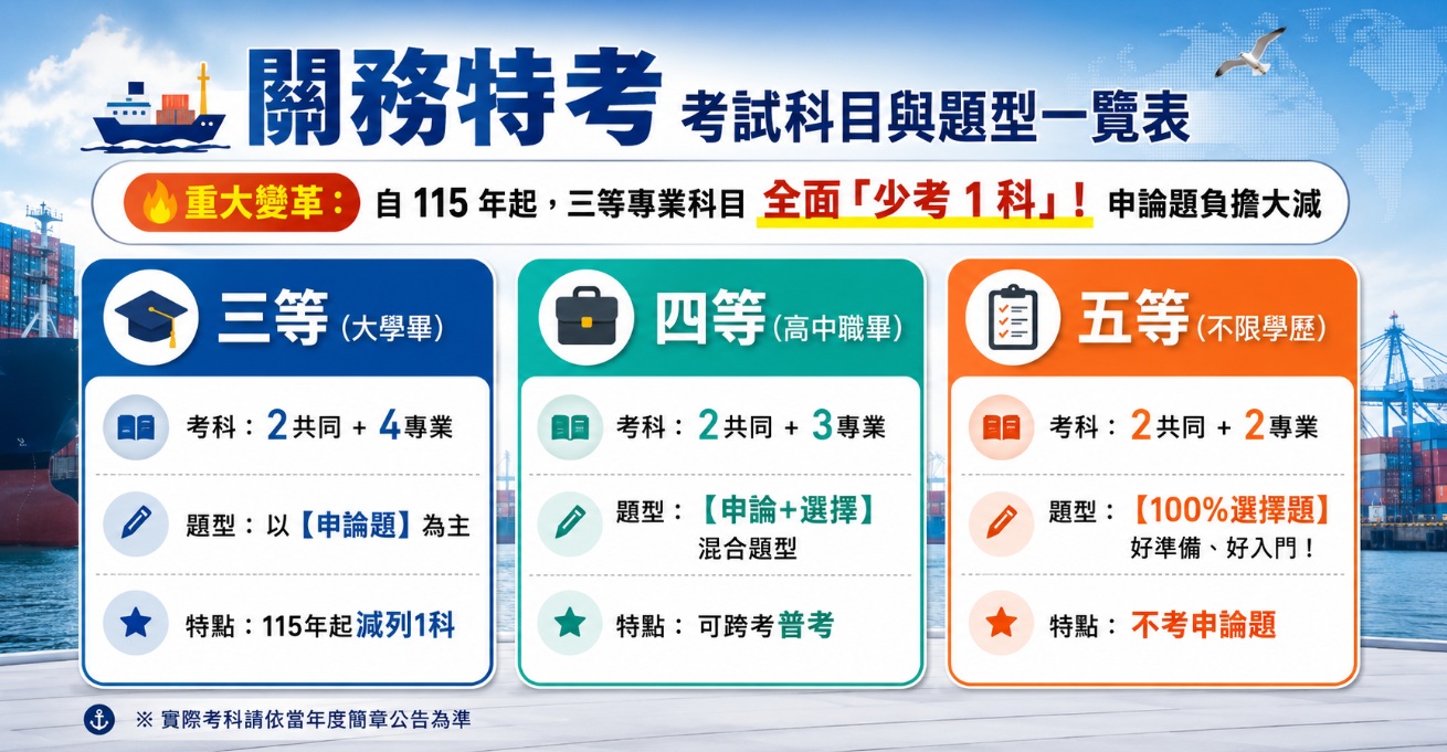 關務特考考試科目