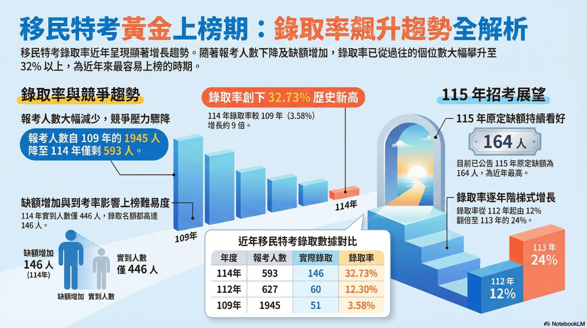 移民特考錄取率