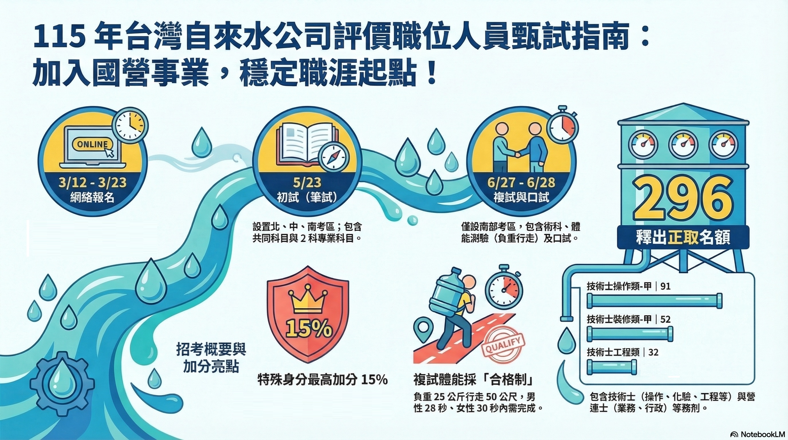 115台水招考一覽