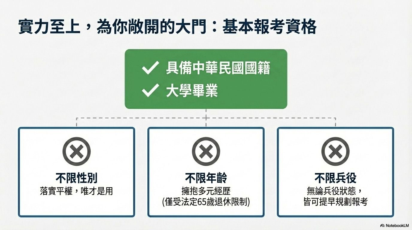 中華電信報名資格