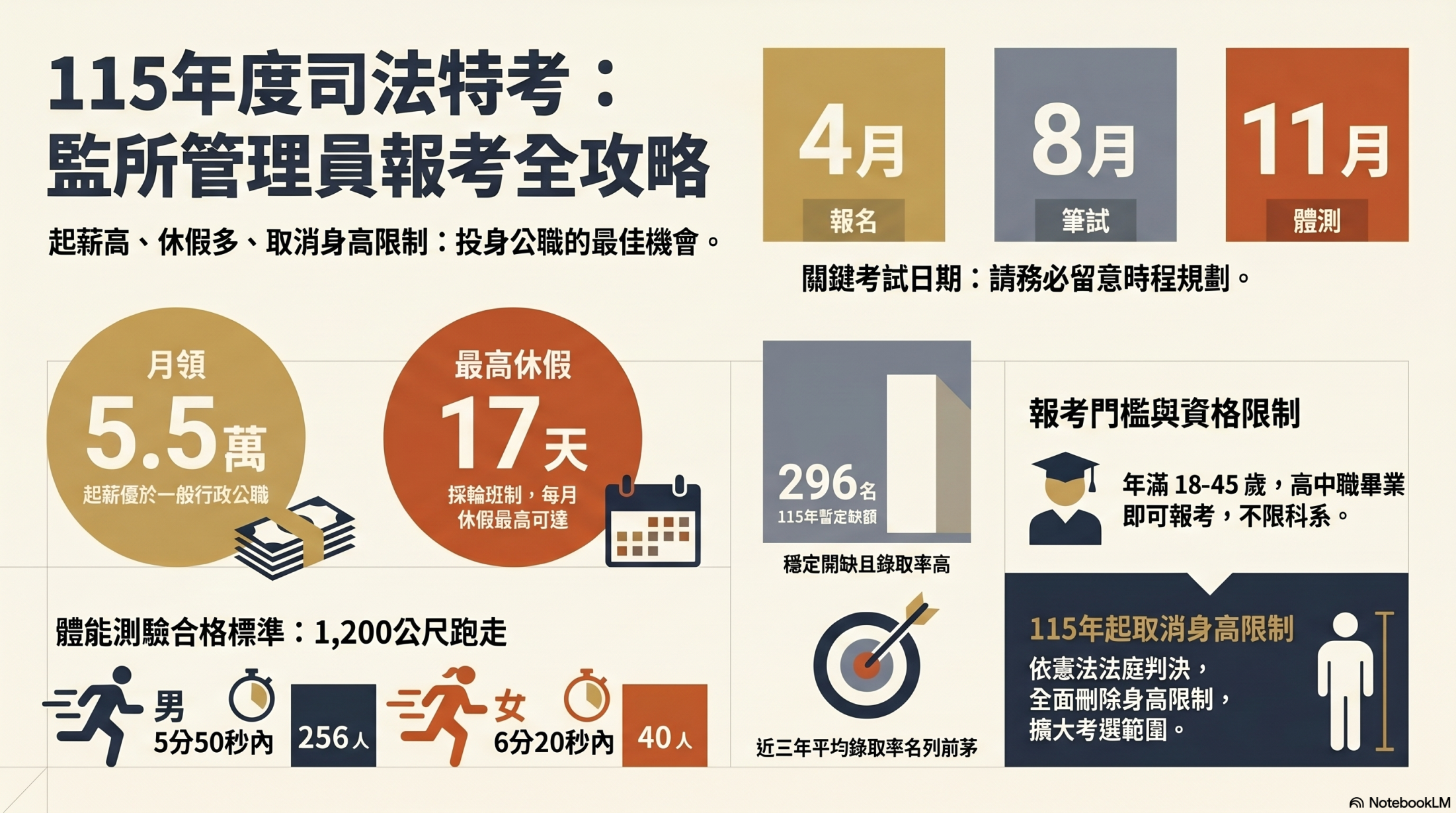 監所管理員考試資訊