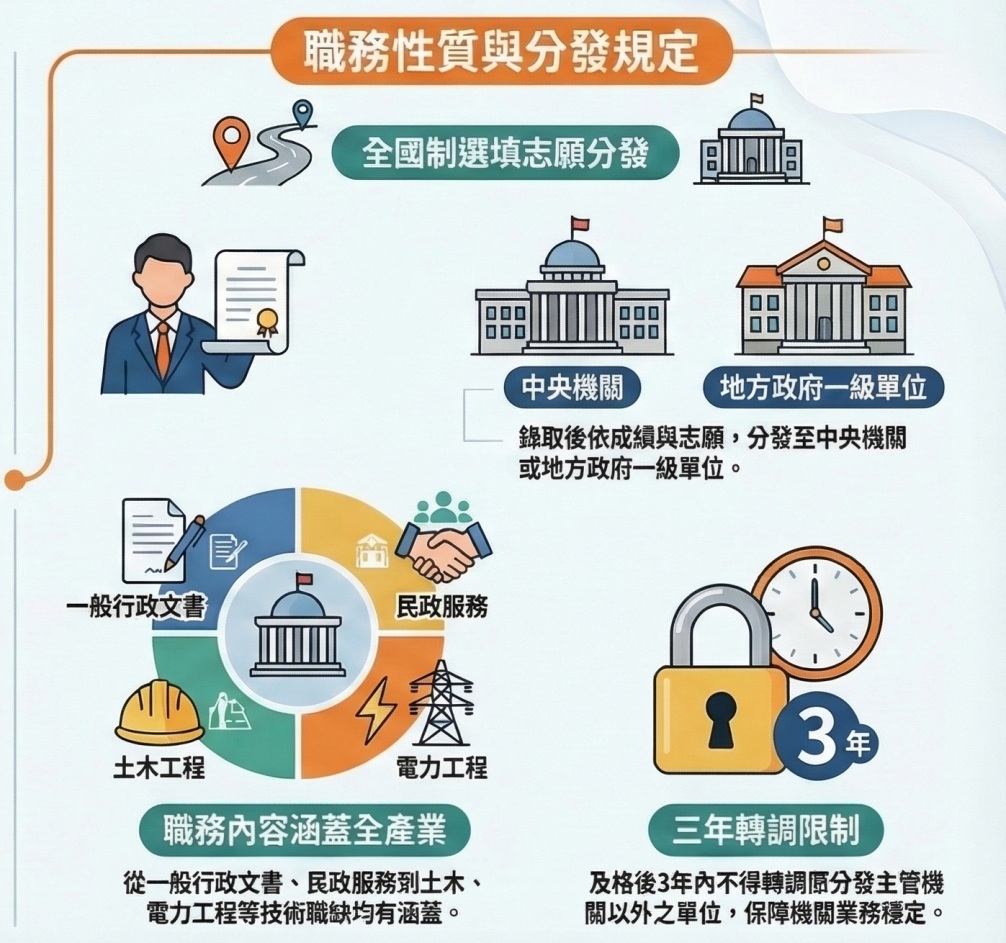 高普考分發規定