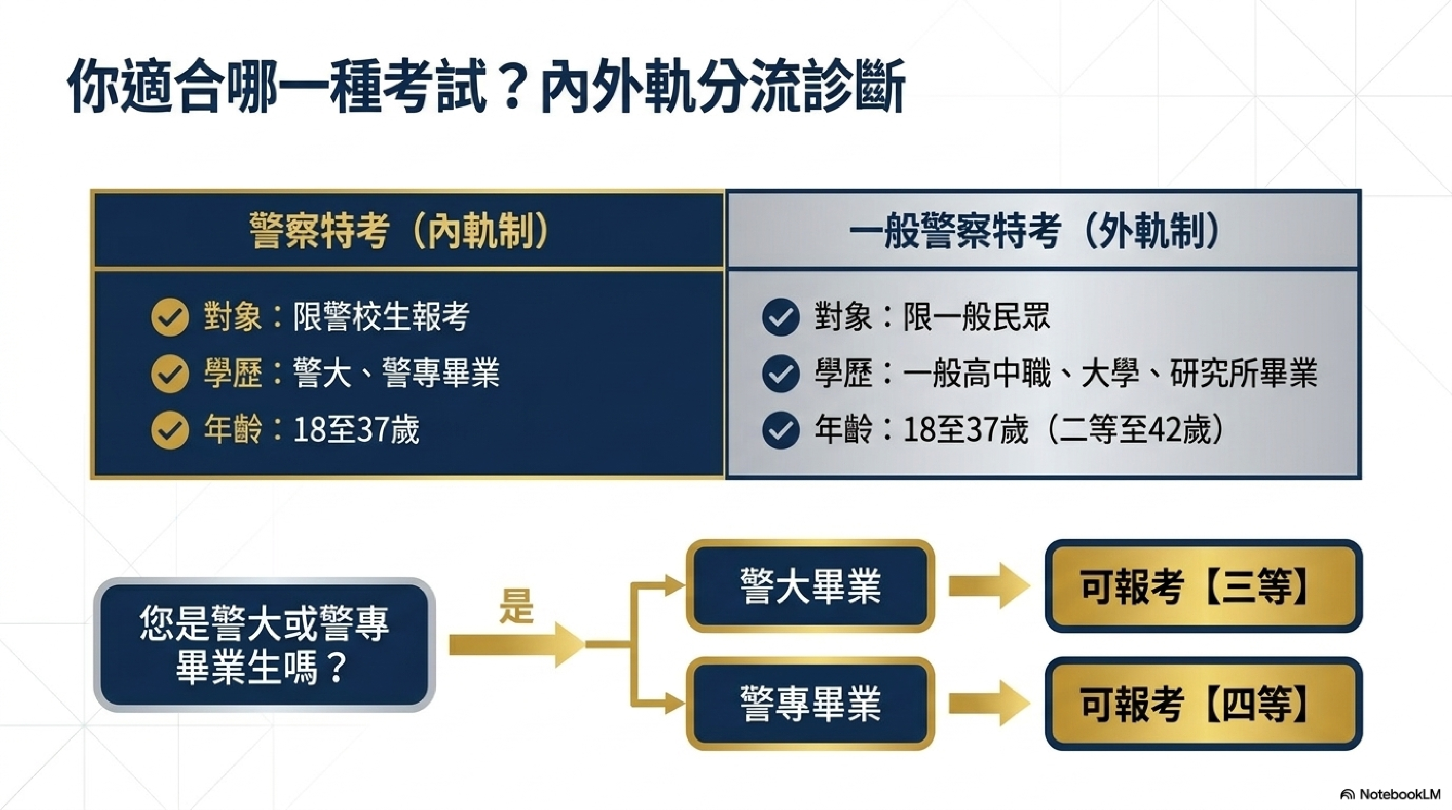 警察特考報名資格