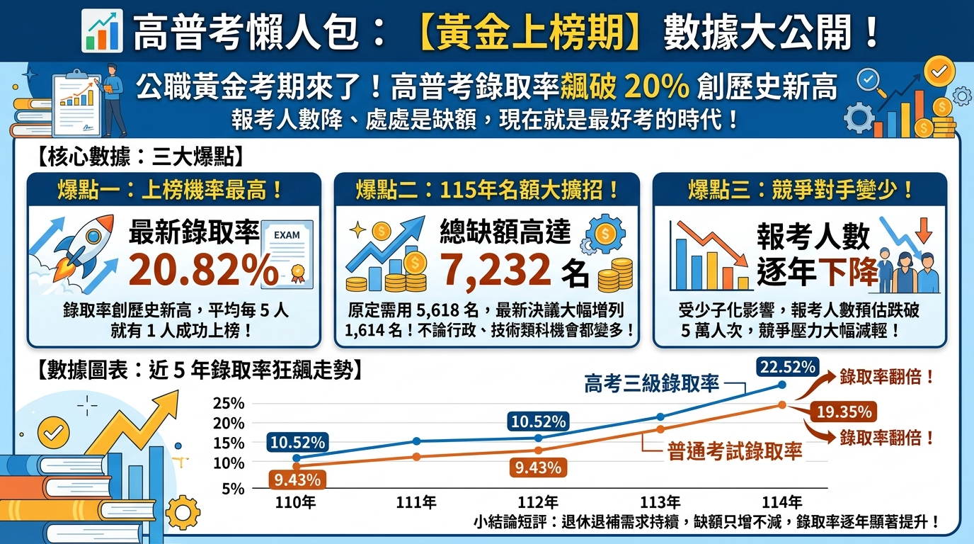 高普考錄取率