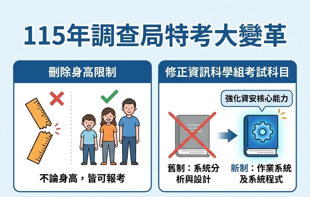 115調查局特考變革