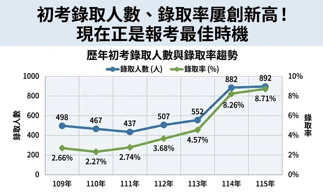 初考歷年錄取率