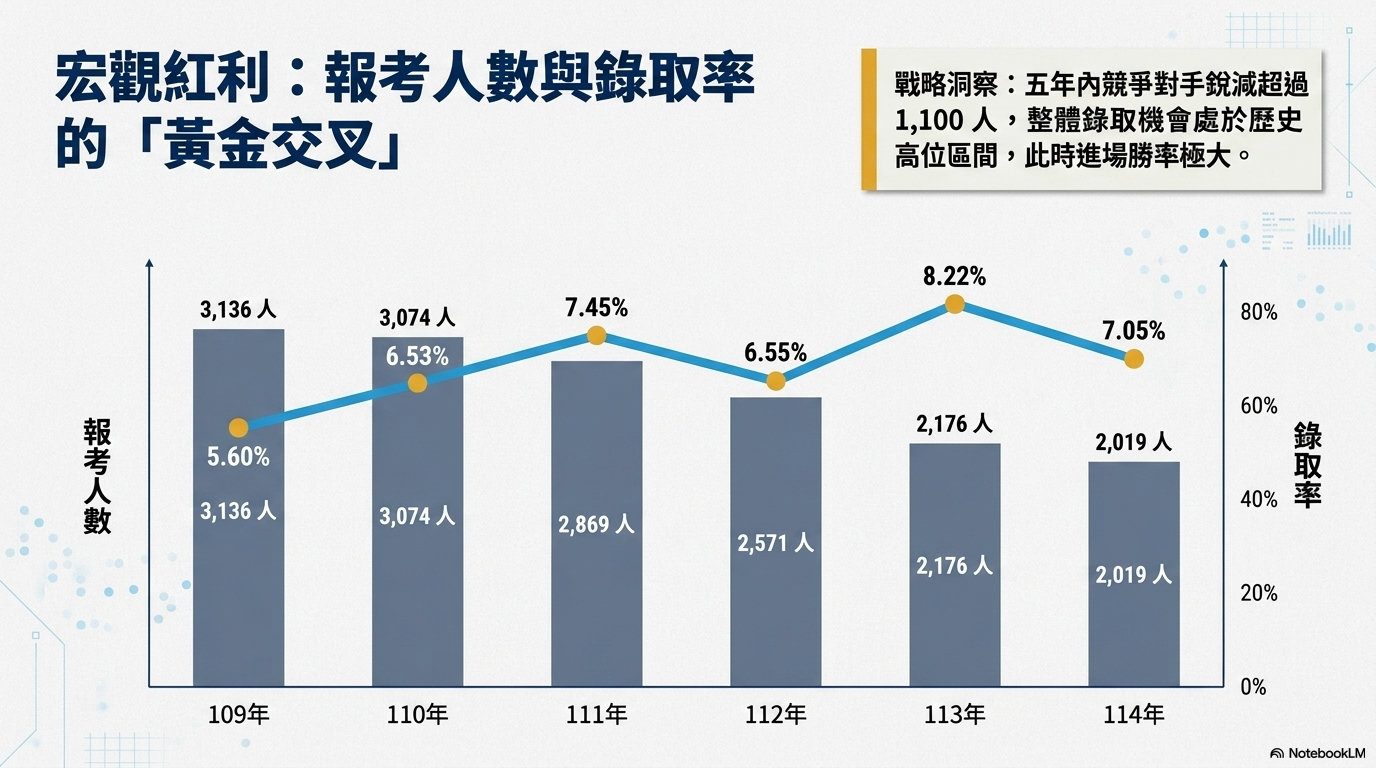 調查局特考錄取率