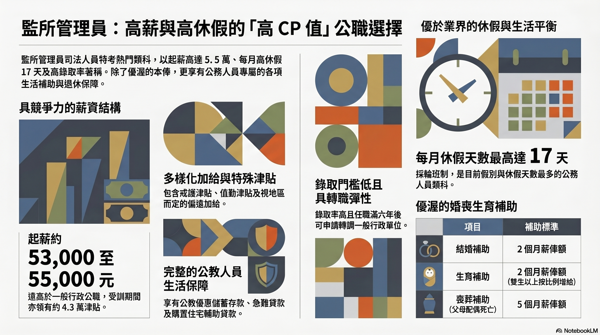監所管理員薪水
