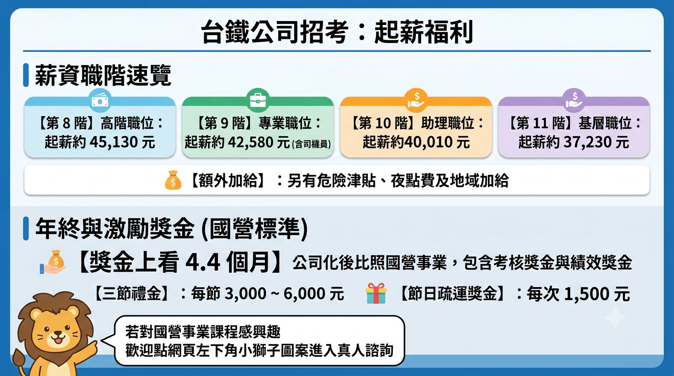 台鐵薪水