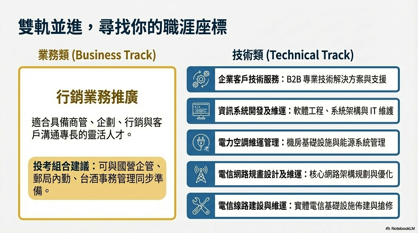 中華電信熱門類組