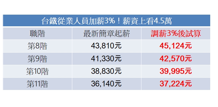 台鐵薪資表