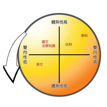 準備時間