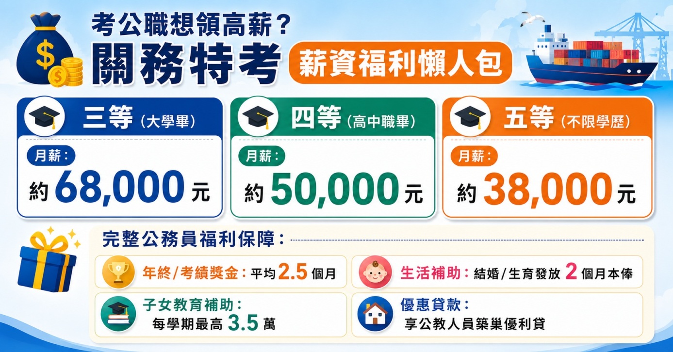 關務特考薪水