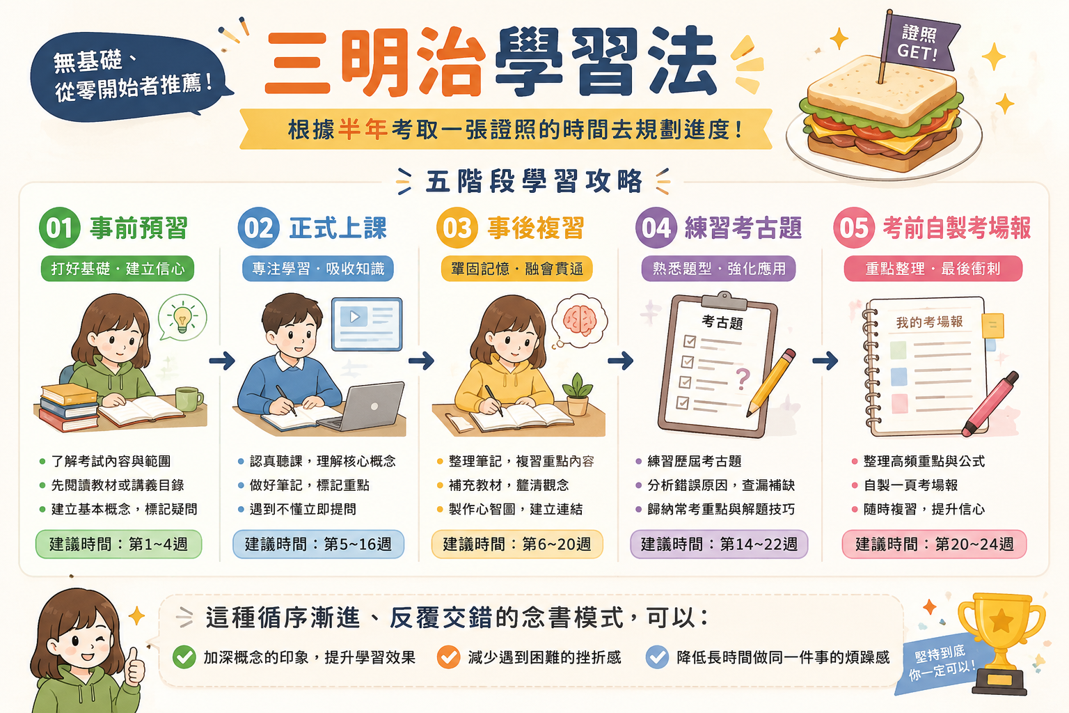 不動產經紀人準備方法