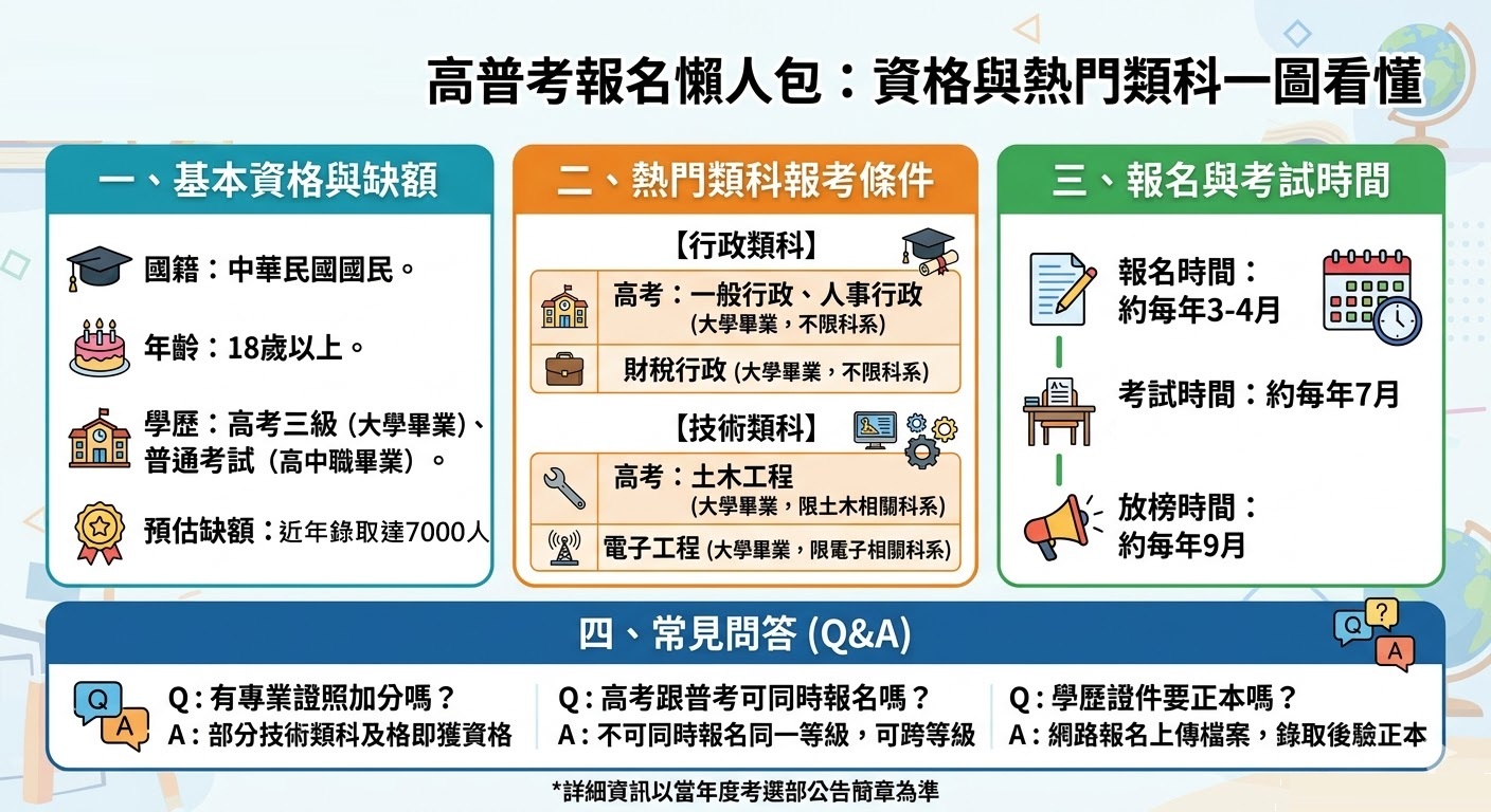 高普考報名資格懶人包