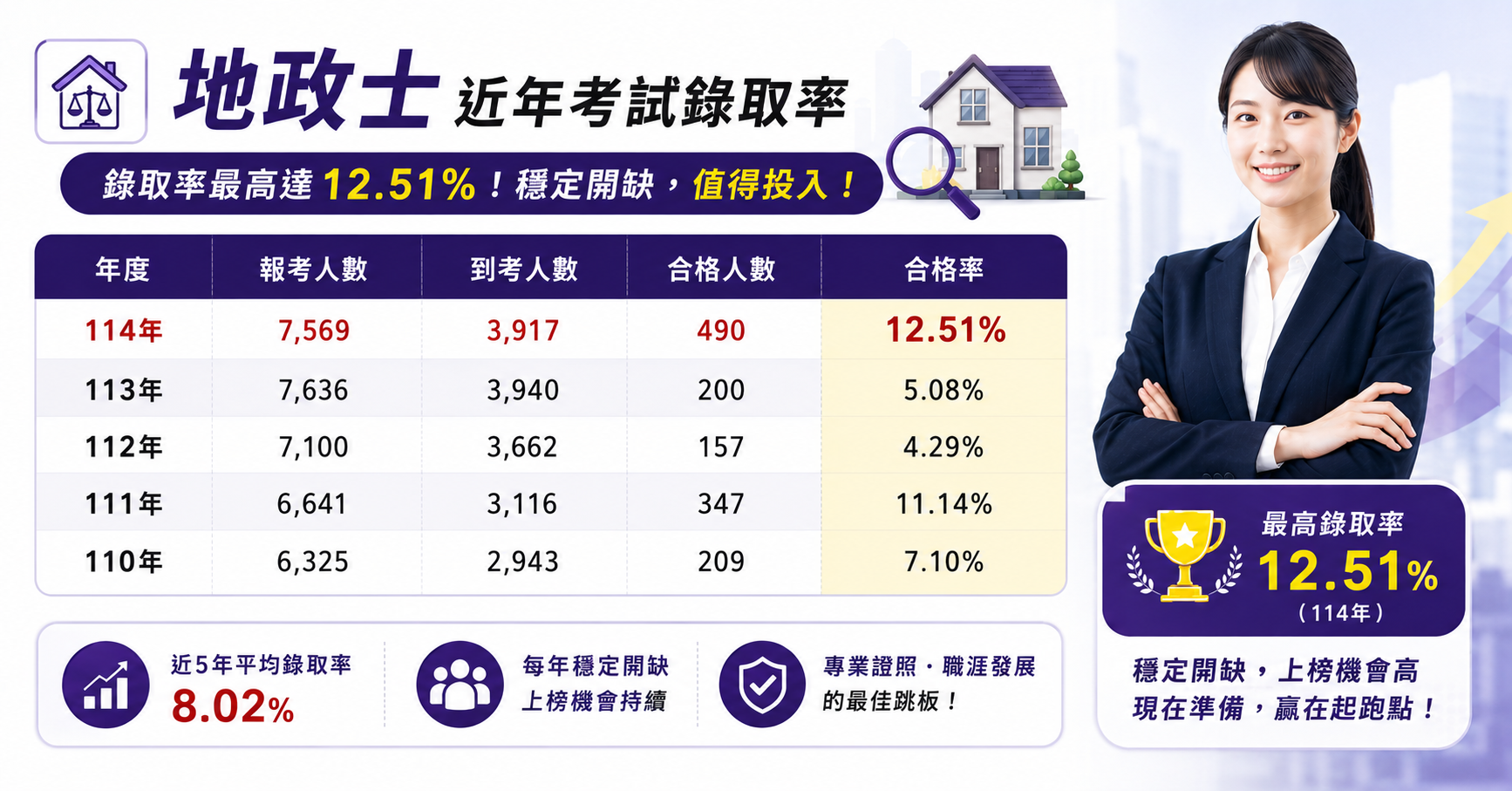 地政士錄取率