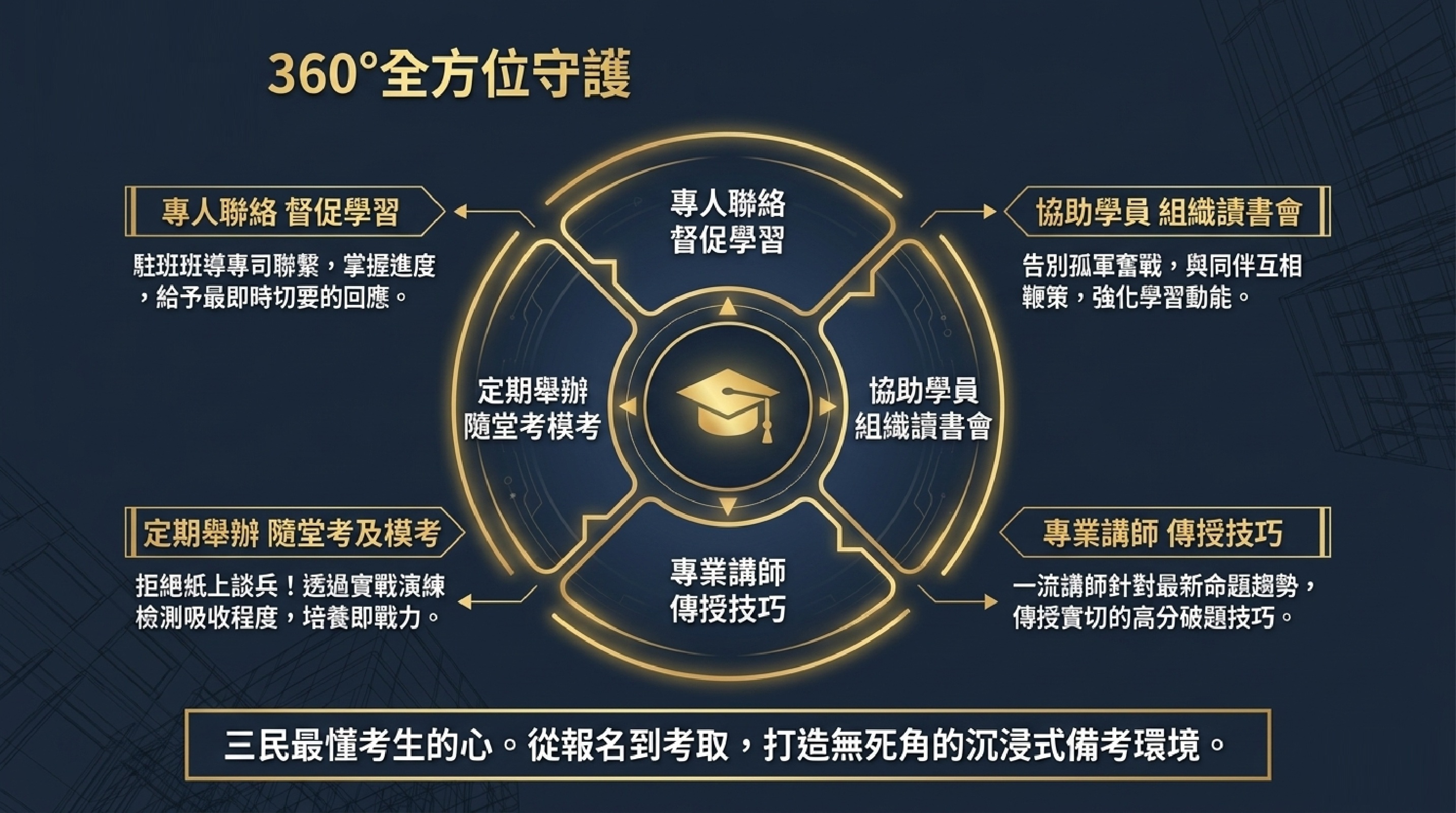 三民輔考最懂考生的心