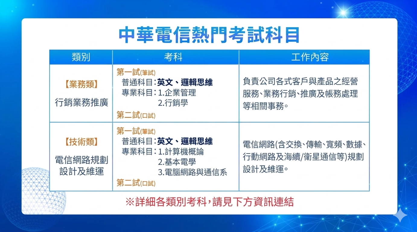 中華電信考科