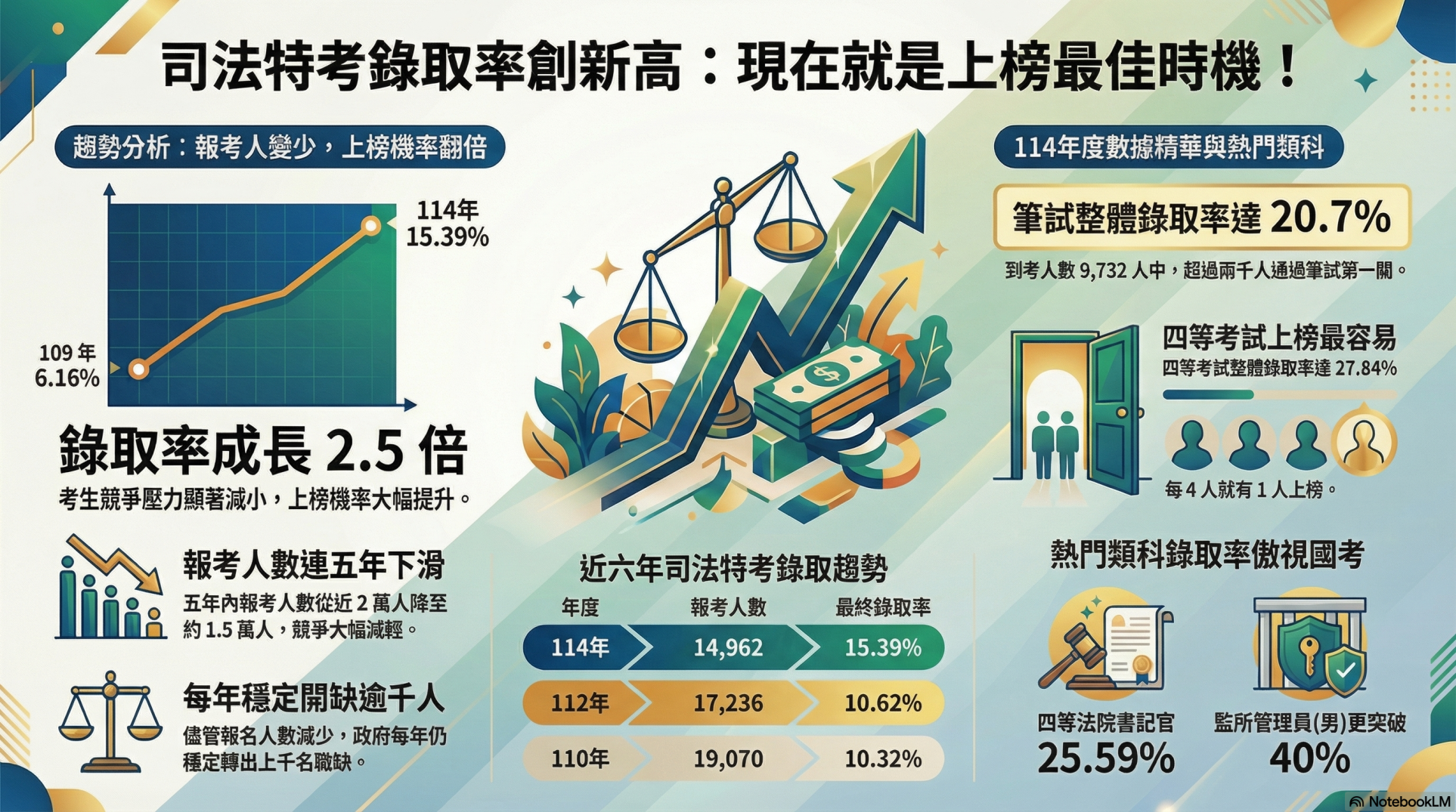 司法特考錄取率分析