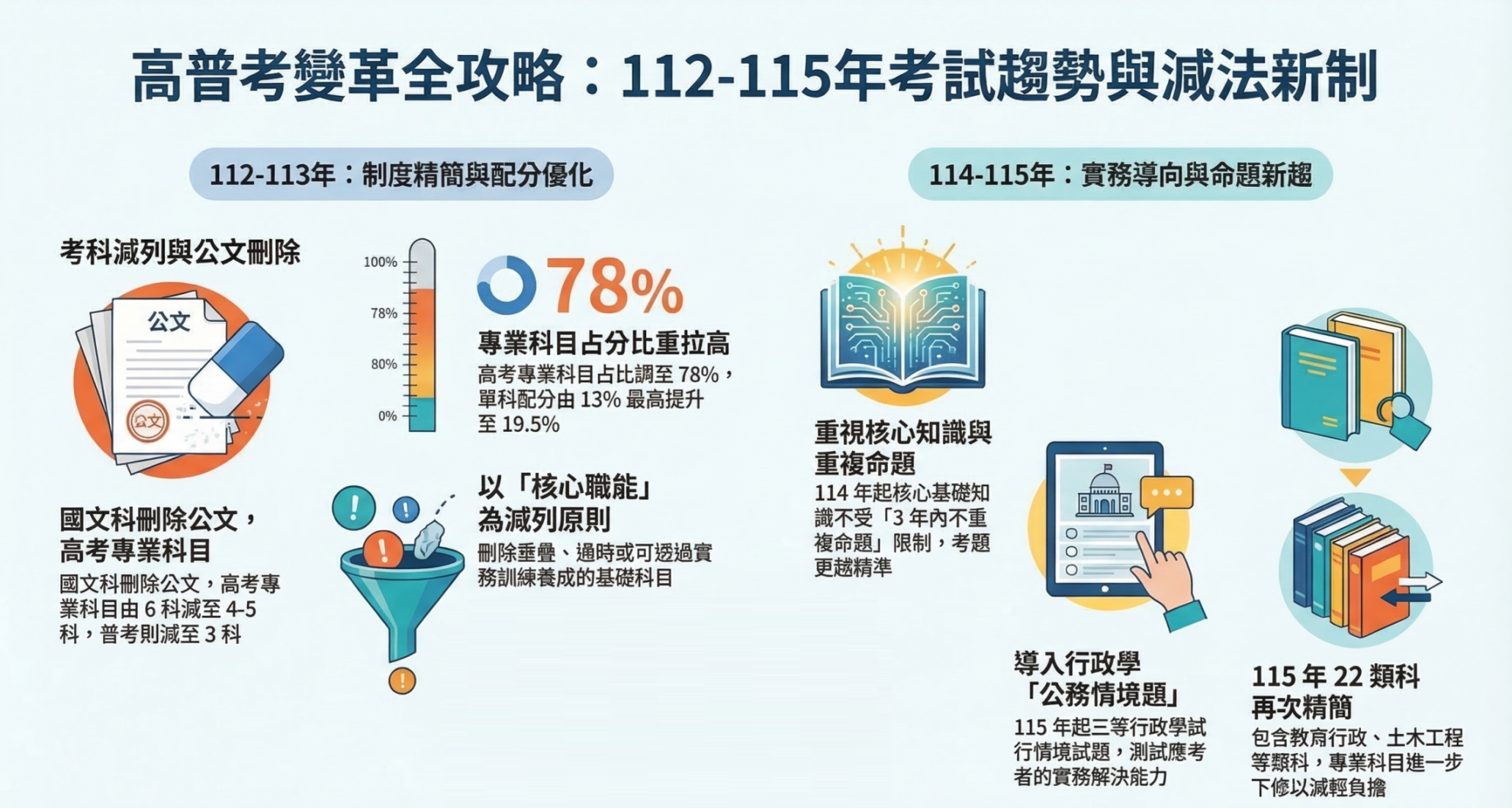 高普考變革圖表